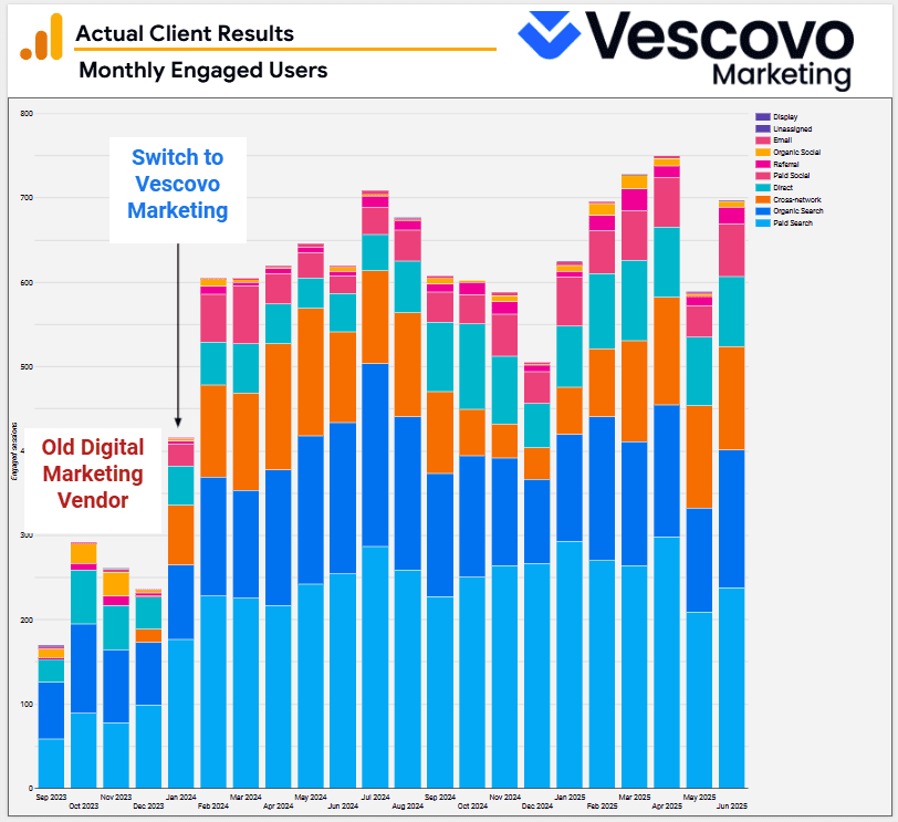 Actual Results - Engaged Users by Channel