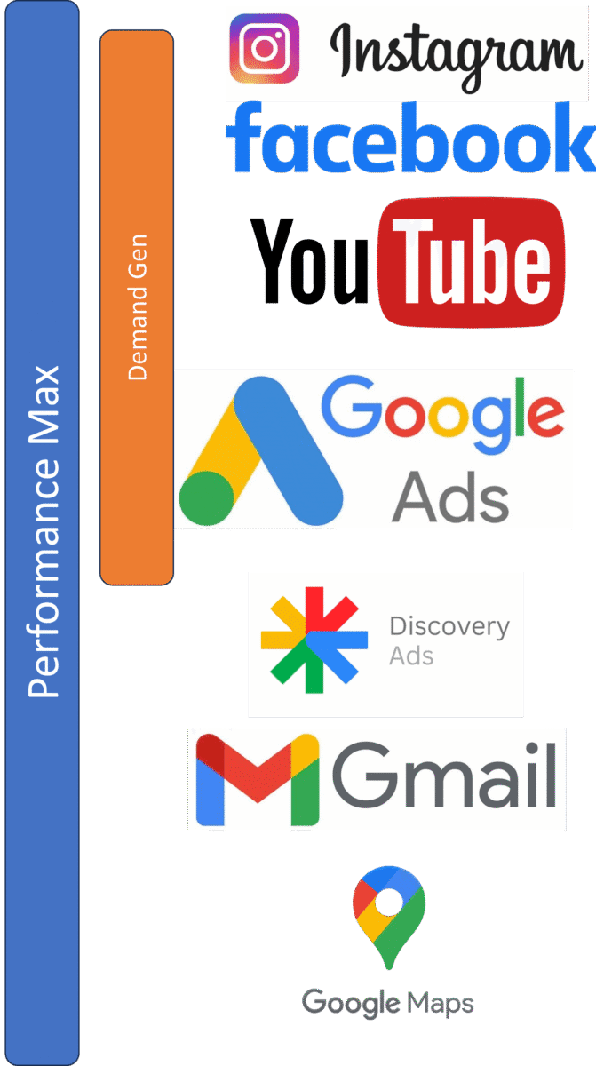 Automotive Digital Marketing Campaign Types